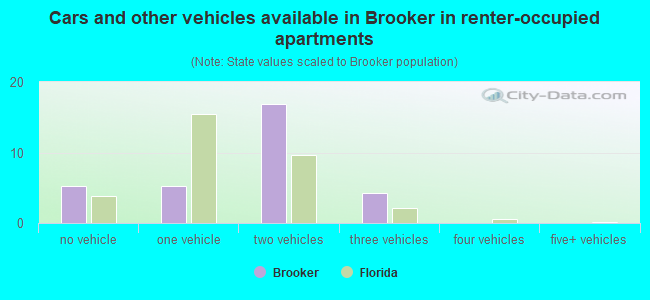 Cars and other vehicles available in Brooker in renter-occupied apartments