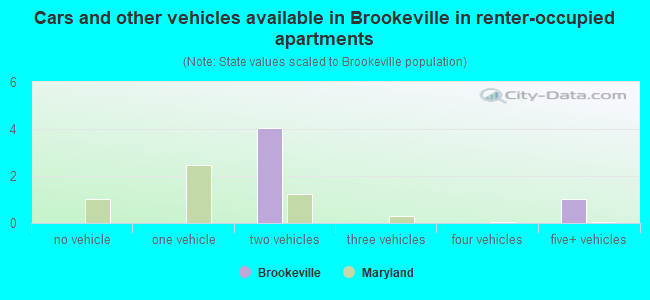 Cars and other vehicles available in Brookeville in renter-occupied apartments