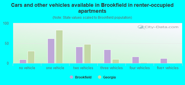 Cars and other vehicles available in Brookfield in renter-occupied apartments