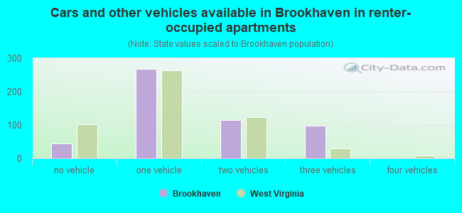 Cars and other vehicles available in Brookhaven in renter-occupied apartments