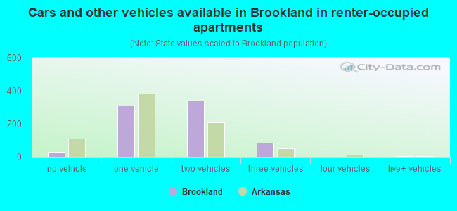 Cars and other vehicles available in Brookland in renter-occupied apartments