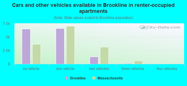 Cars and other vehicles available in Brookline in renter-occupied apartments