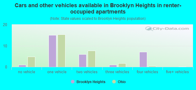 Cars and other vehicles available in Brooklyn Heights in renter-occupied apartments