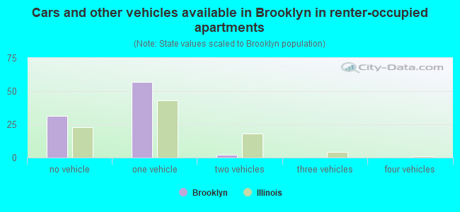 Cars and other vehicles available in Brooklyn in renter-occupied apartments