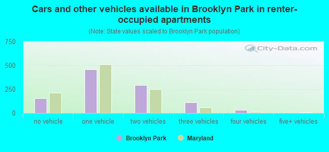 Cars and other vehicles available in Brooklyn Park in renter-occupied apartments