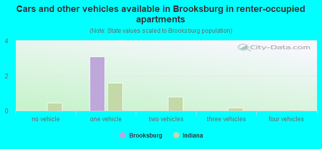 Cars and other vehicles available in Brooksburg in renter-occupied apartments
