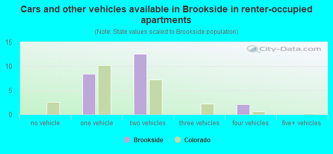Cars and other vehicles available in Brookside in renter-occupied apartments