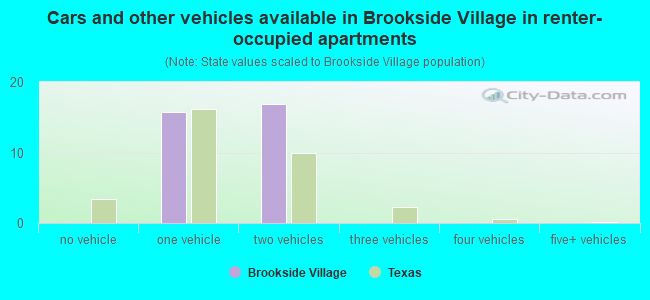 Cars and other vehicles available in Brookside Village in renter-occupied apartments
