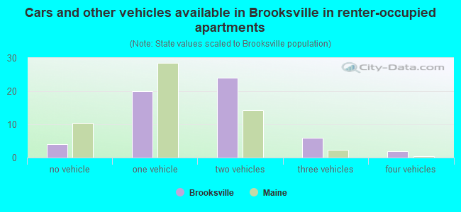 Cars and other vehicles available in Brooksville in renter-occupied apartments