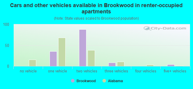 Cars and other vehicles available in Brookwood in renter-occupied apartments