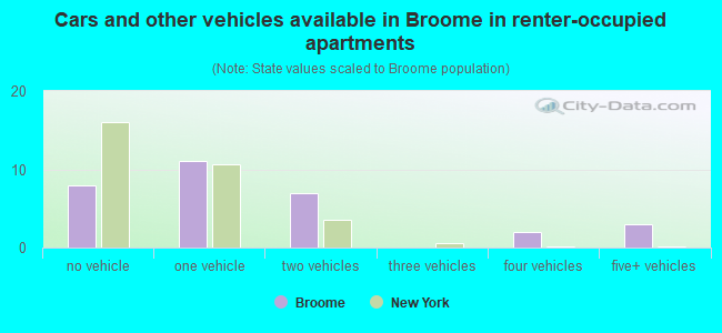 Cars and other vehicles available in Broome in renter-occupied apartments