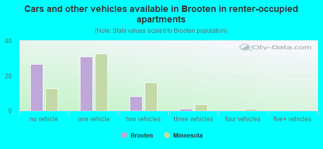 Cars and other vehicles available in Brooten in renter-occupied apartments