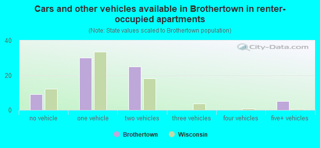 Cars and other vehicles available in Brothertown in renter-occupied apartments