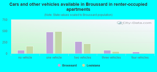 Cars and other vehicles available in Broussard in renter-occupied apartments
