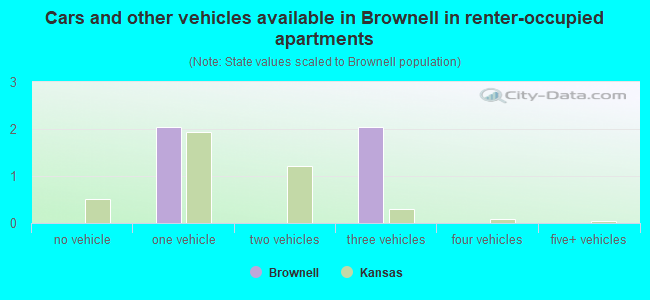 Cars and other vehicles available in Brownell in renter-occupied apartments