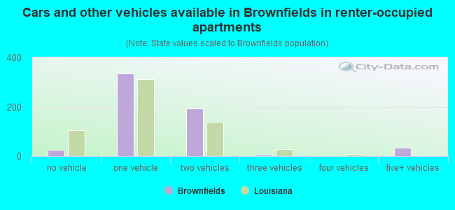 Cars and other vehicles available in Brownfields in renter-occupied apartments