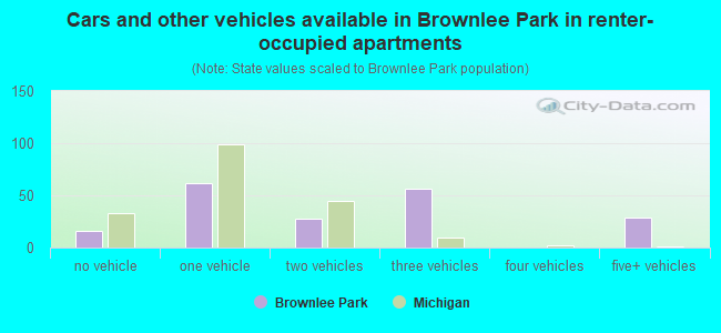 Cars and other vehicles available in Brownlee Park in renter-occupied apartments