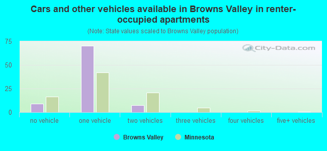 Cars and other vehicles available in Browns Valley in renter-occupied apartments