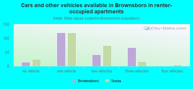 Cars and other vehicles available in Brownsboro in renter-occupied apartments