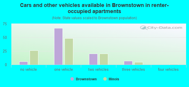 Cars and other vehicles available in Brownstown in renter-occupied apartments