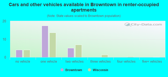 Cars and other vehicles available in Browntown in renter-occupied apartments