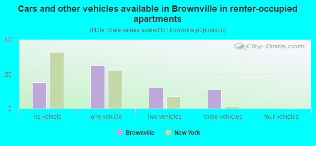 Cars and other vehicles available in Brownville in renter-occupied apartments