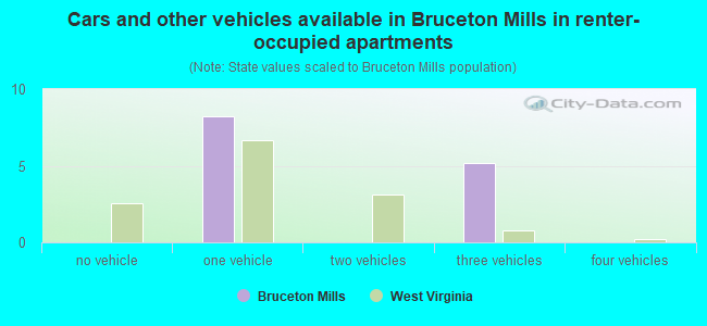 Cars and other vehicles available in Bruceton Mills in renter-occupied apartments