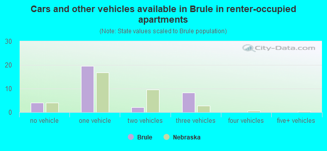 Cars and other vehicles available in Brule in renter-occupied apartments