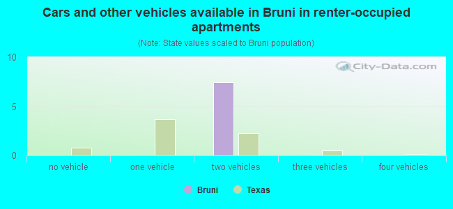 Cars and other vehicles available in Bruni in renter-occupied apartments