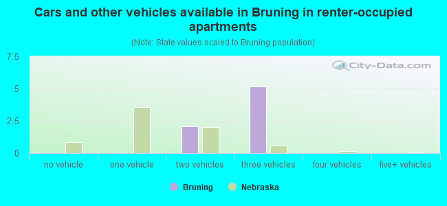 Cars and other vehicles available in Bruning in renter-occupied apartments