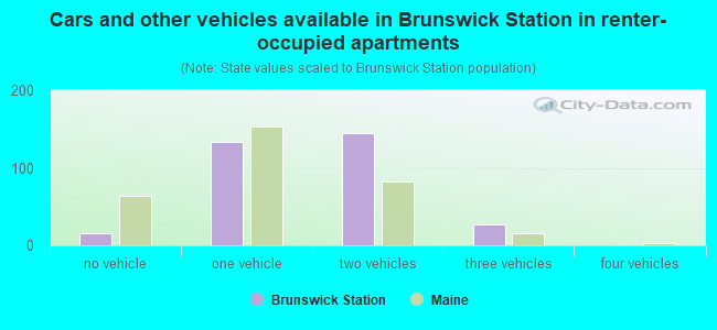 Cars and other vehicles available in Brunswick Station in renter-occupied apartments