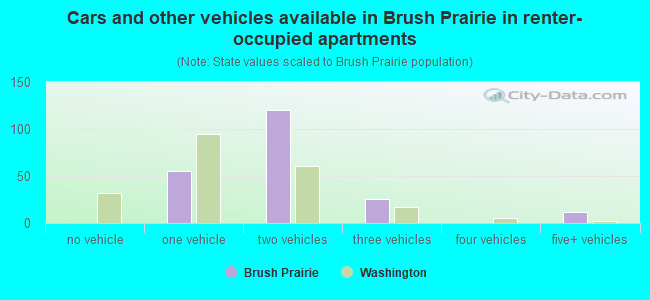 Cars and other vehicles available in Brush Prairie in renter-occupied apartments