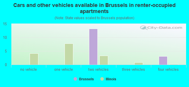 Cars and other vehicles available in Brussels in renter-occupied apartments