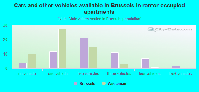 Cars and other vehicles available in Brussels in renter-occupied apartments