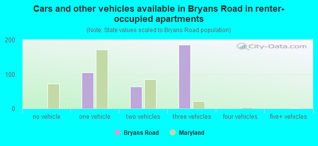 Cars and other vehicles available in Bryans Road in renter-occupied apartments