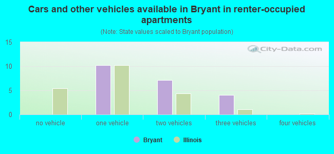 Cars and other vehicles available in Bryant in renter-occupied apartments