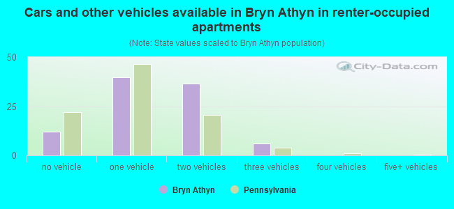 Cars and other vehicles available in Bryn Athyn in renter-occupied apartments