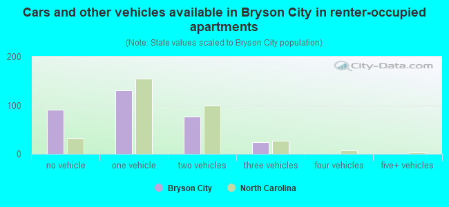 Cars and other vehicles available in Bryson City in renter-occupied apartments