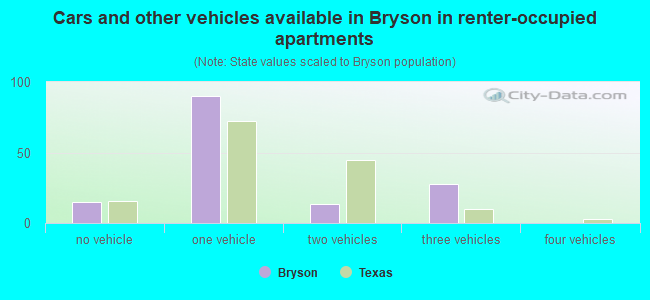 Cars and other vehicles available in Bryson in renter-occupied apartments