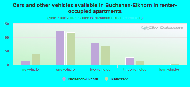 Cars and other vehicles available in Buchanan-Elkhorn in renter-occupied apartments