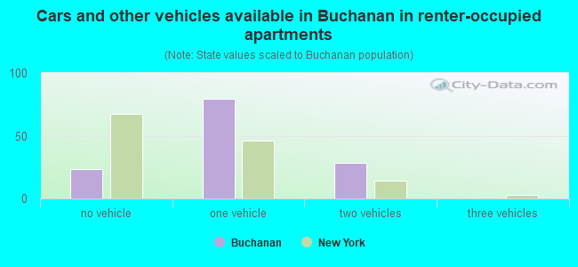 Cars and other vehicles available in Buchanan in renter-occupied apartments