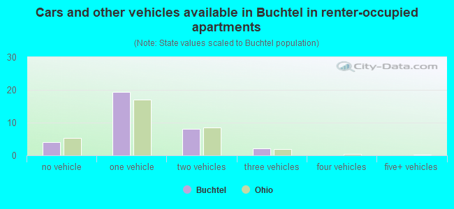 Cars and other vehicles available in Buchtel in renter-occupied apartments