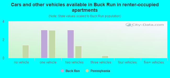 Cars and other vehicles available in Buck Run in renter-occupied apartments