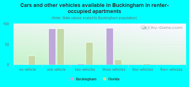 Cars and other vehicles available in Buckingham in renter-occupied apartments