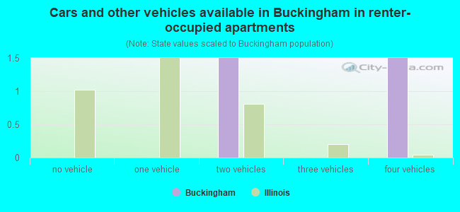 Cars and other vehicles available in Buckingham in renter-occupied apartments