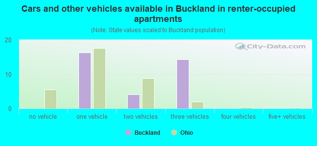 Cars and other vehicles available in Buckland in renter-occupied apartments