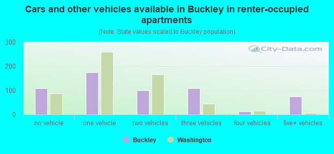 Cars and other vehicles available in Buckley in renter-occupied apartments