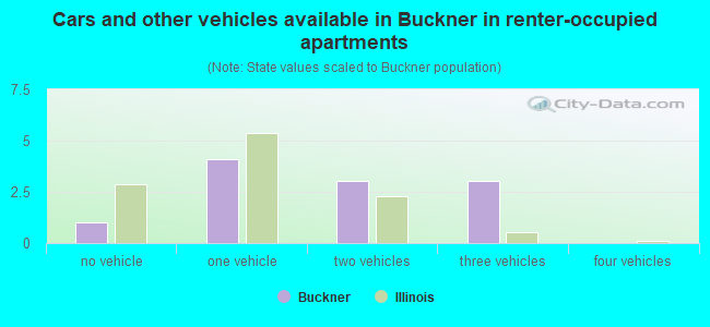 Cars and other vehicles available in Buckner in renter-occupied apartments