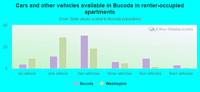 Cars and other vehicles available in Bucoda in renter-occupied apartments