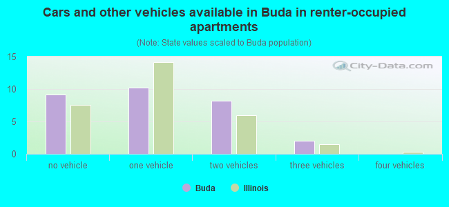 Cars and other vehicles available in Buda in renter-occupied apartments